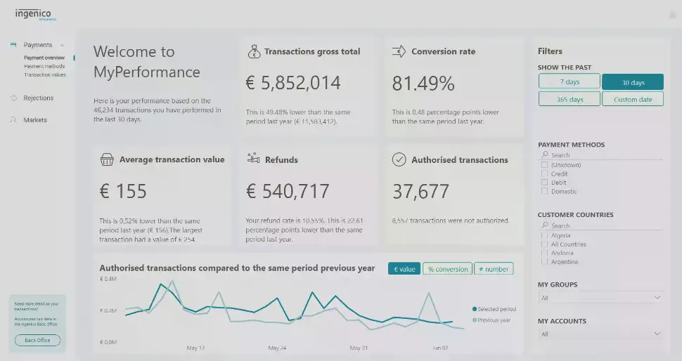 L'image ci-dessus montre le tableau de bord de l'aperçu des paiements.